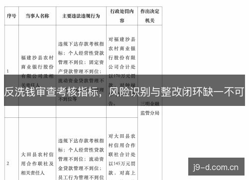 反洗钱审查考核指标,风险识别与整改闭环缺一不可 反洗钱审查考核指标,风险识别与整改闭环缺一不可